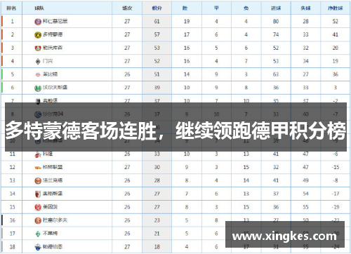 多特蒙德客场连胜，继续领跑德甲积分榜